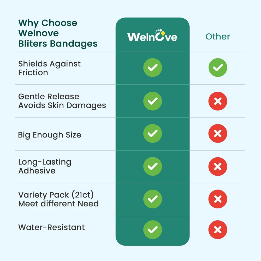 Welnove Gel Hydrocolloid Blister Bandage, Waterproof, 21 Count